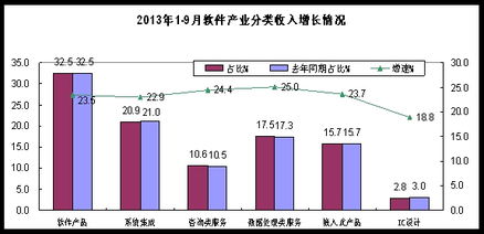 安徽省軟件行業(yè)協(xié)會(huì)2013年前三季度軟件業(yè)經(jīng)濟(jì)運(yùn)行分析 信息技術(shù)咨詢服務(wù)發(fā)展態(tài)勢(shì)